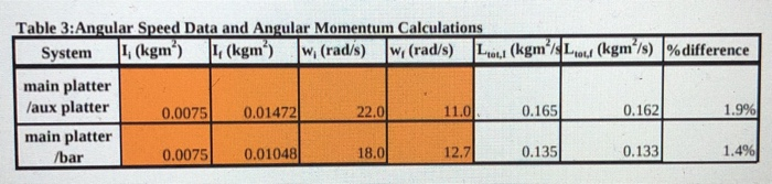 Solved Table 3:Angular Speed Data and Angular Momentum | Chegg.com