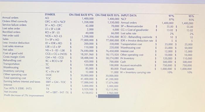 Solved The following table shows the Financial Impact of the | Chegg.com