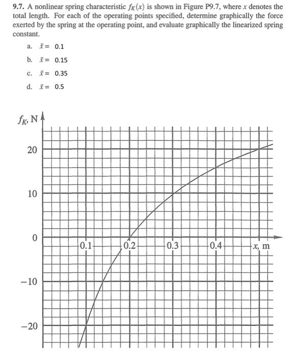 Solved 9.7. A nonlinear spring characteristic fK(x) is shown | Chegg.com
