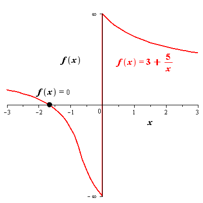 Solved: Graphing and Finding Zeros In Exercise, (a) use a graphing ...