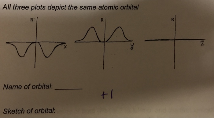 Solved Based on the plots below, identify the atomic orbital | Chegg.com