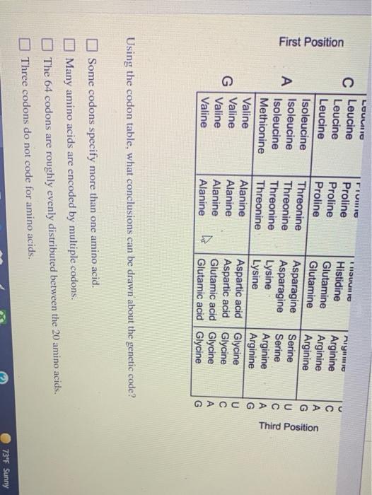 Solved The table shows the genetic code common to nearly all | Chegg.com