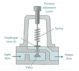 Solved: A cutaway view of a commonly used pressure regulator is ...