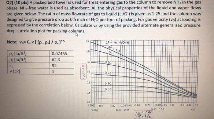 Solved Q2) (10 pts) A packed bed tower is used for treat | Chegg.com