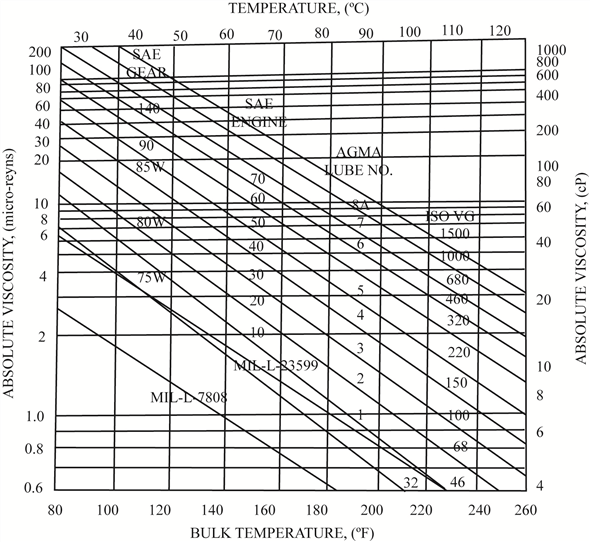 oil viscosity vs temperature chart