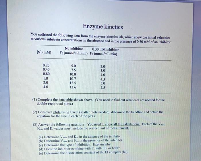 Solved Enzyme You collected the following data from