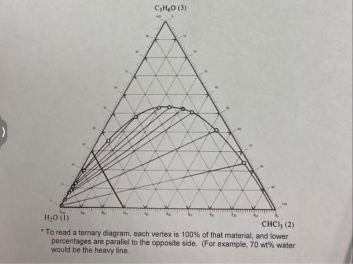 Solved 1. The phase diagram below shows the ternary system | Chegg.com