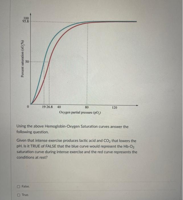 Solved Using The Above Hemoglobin-Oxygen Saturation Curves | Chegg.com