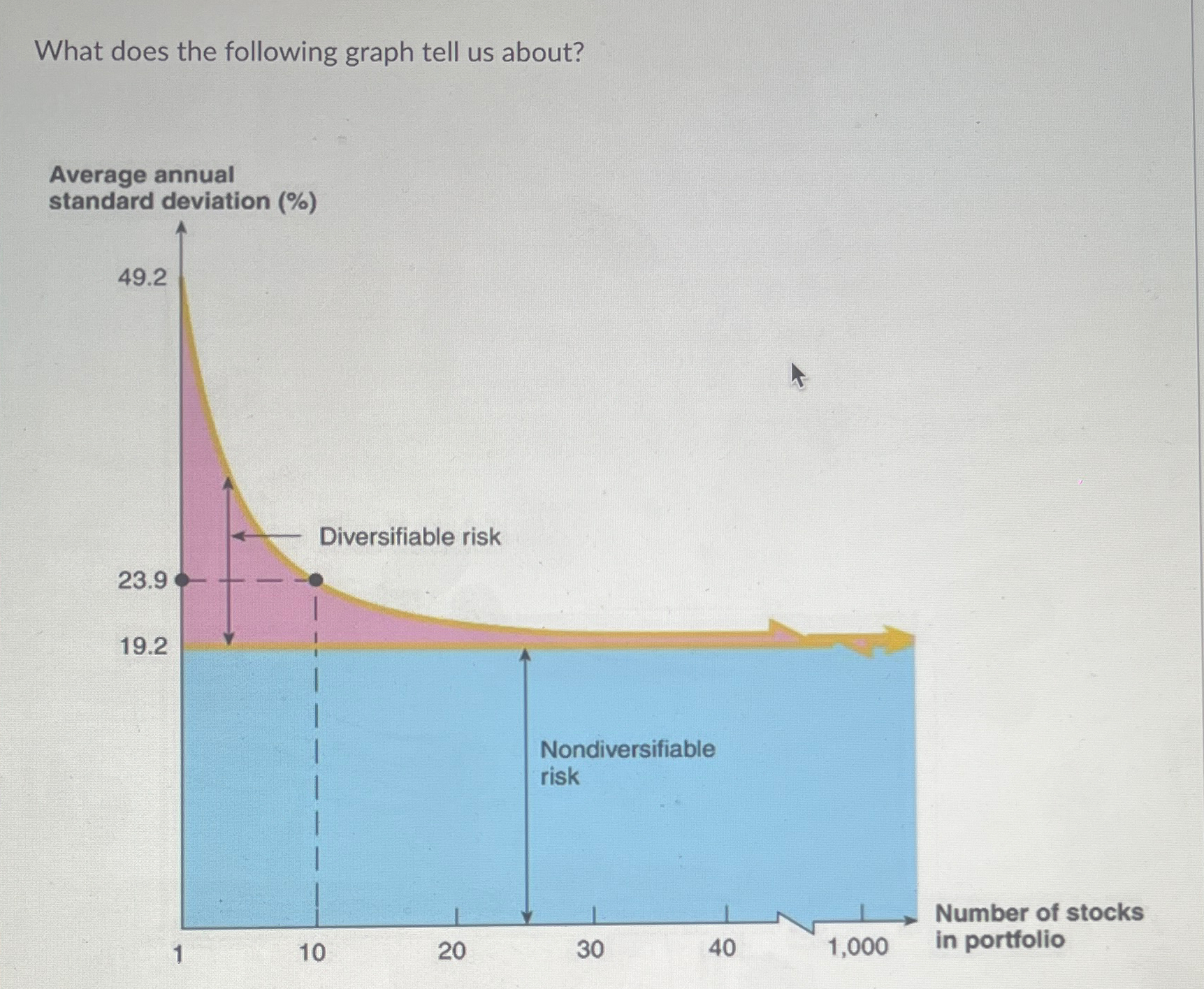 Solved What does the following graph tell us about? | Chegg.com