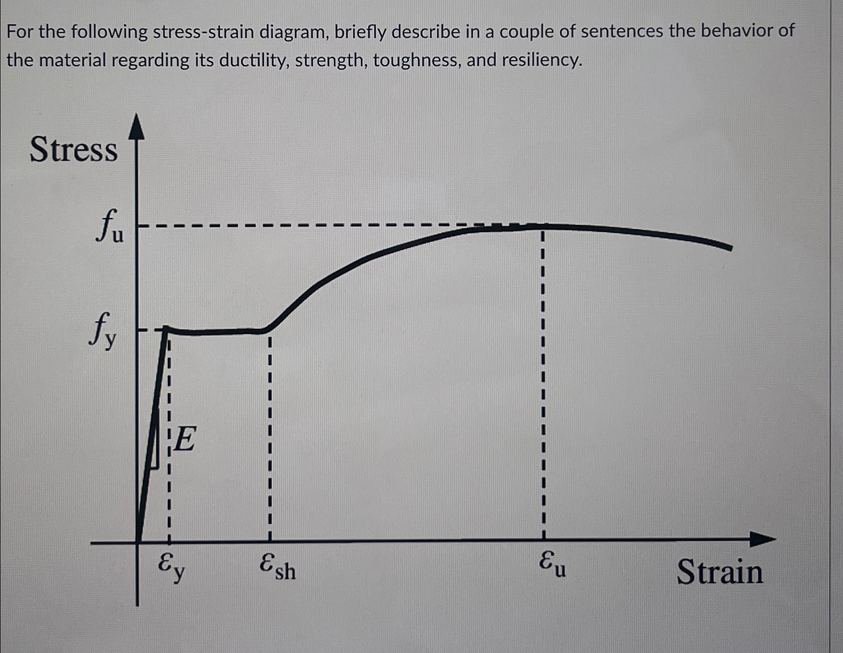 Solved For the following stress-strain diagram, briefly | Chegg.com