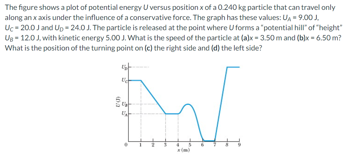 Solved The figure shows a plot of potential energy U versus | Chegg.com