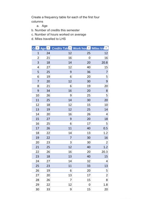 Solved Create a frequency table for each of the first four | Chegg.com