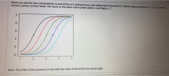 Solved Below you see the item characteristic curves (ICCs) | Chegg.com