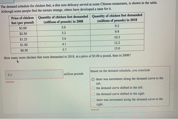 Solved The demand schedule for chicken feet, a dim sum | Chegg.com