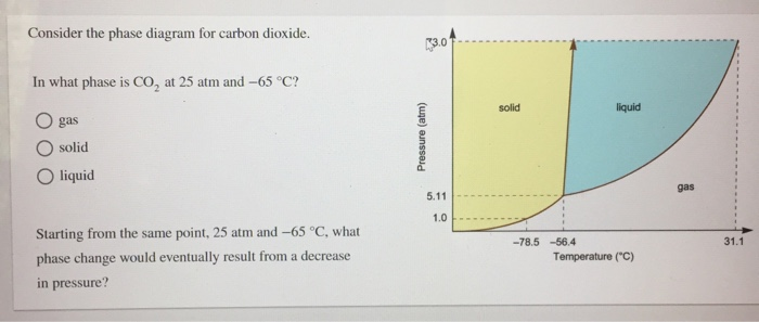 Solved Consider the phase diagram for carbon dioxide. 13.0 | Chegg.com