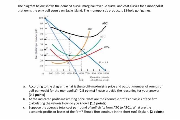 Solved The Diagram Below Shows The Demand Curve Marginal Chegg Com