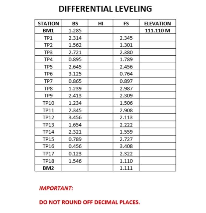 DIFFERENTIAL LEVELING
STATION
BS
HI
FS
BM1
1.285
TP1
2.314
2.345
TP2
1.562
1.301
TP3
2.721
2.380
TP4
0.895
1.789
TP5
2.645
2.