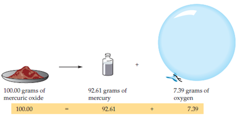 Solved: Use Figure to calculate the mass of mercuric oxide that wo ...