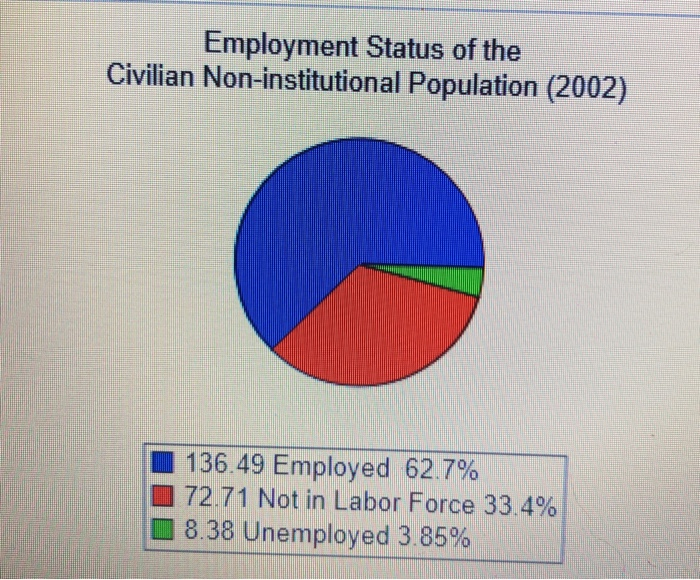 solved-the-total-2002-us-employment-status-of-the-chegg