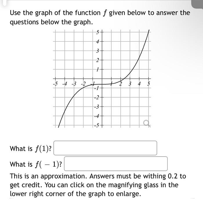 Solved Use the graph of the function f given below to answer | Chegg.com