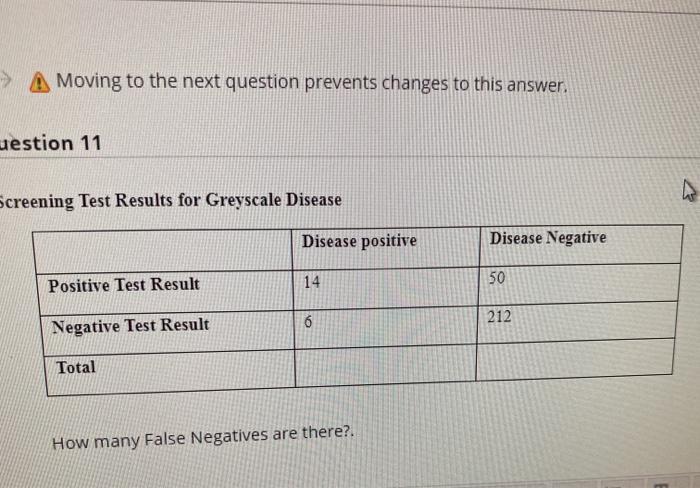 Moving to the next question prevents changes to this answer. uestion 11 Screening Test Results for Greyscale Disease Disease