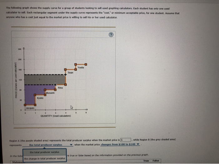 Solved The following graph shows the supply curve for a | Chegg.com