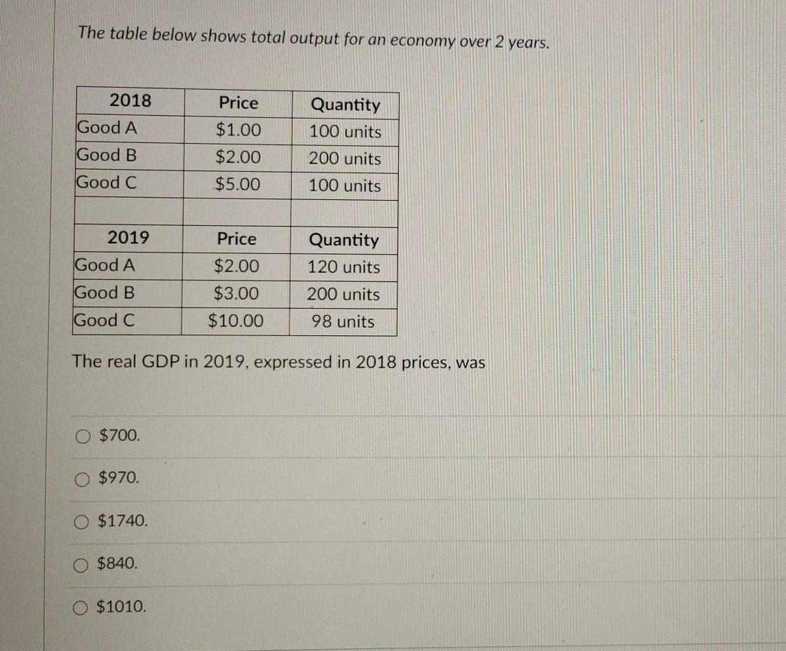 Solved The table below shows total output for an economy | Chegg.com