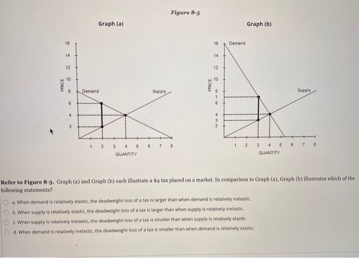 Solved Figure 7-8 Supply PRICE Demand QUANTITY Refer to | Chegg.com