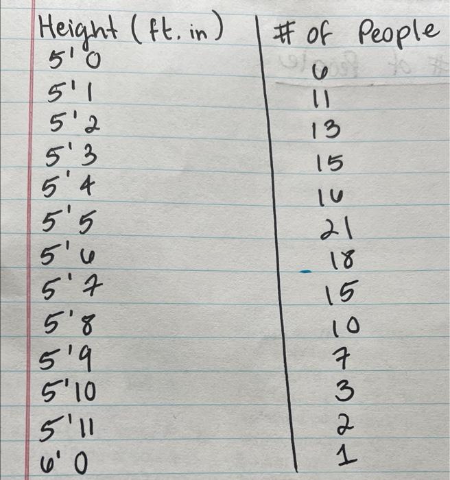 Solved Height (ft. In) 510 5'1 5'2 513 5'4 5'5 5'u 5'7 5'8 | Chegg.com