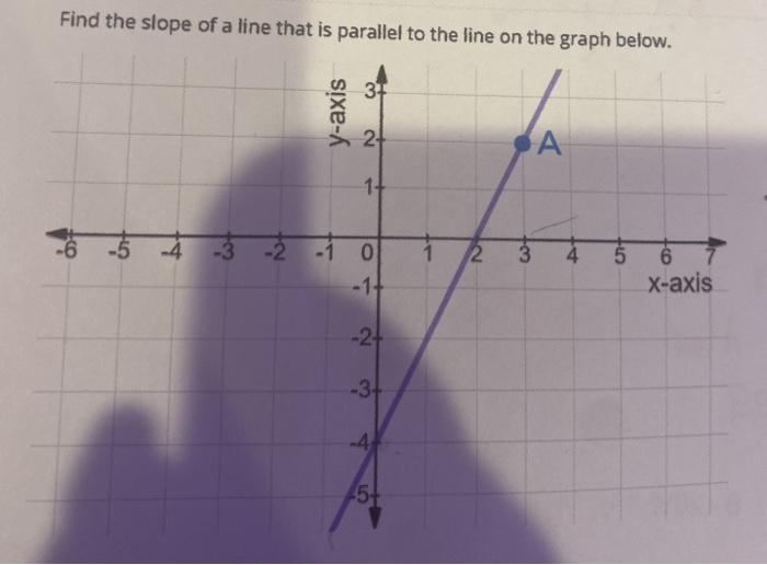 Solved Find the slope of a line that is parallel to the line | Chegg.com