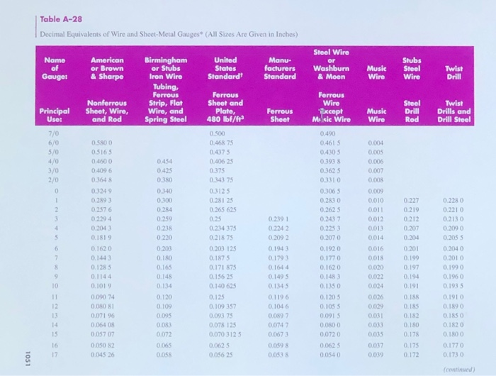 Solved Design a coil compression spring Given (The spring
