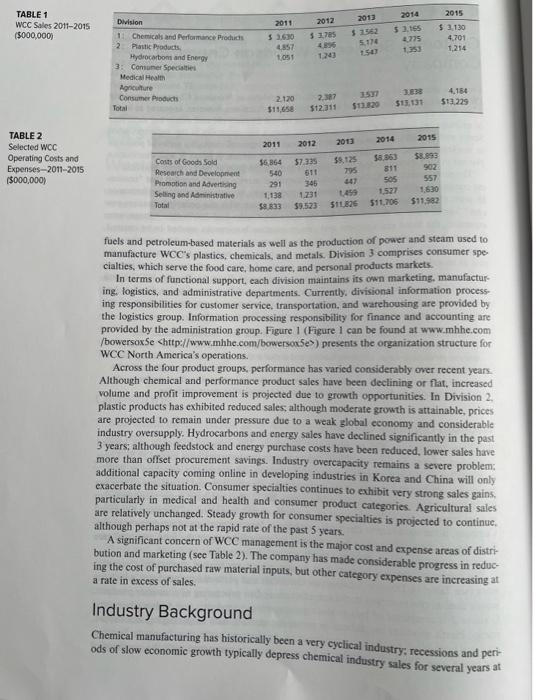 TABLE 2
Selected WOC
Operating Costs and
Expenses-2011-2015
\( 1 \$ 000,000\} \)
fuels and petroleum-based materials as well 