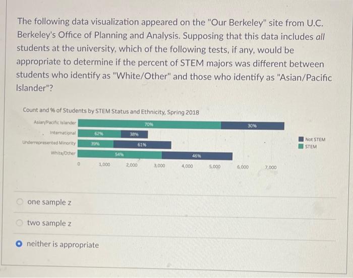 The following data visualization appeared on the Our Berkeley site from U.C. Berkeleys Office of Planning and Analysis. Su