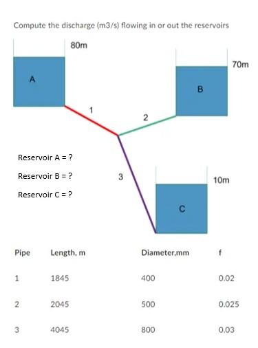 Solved Compute the discharge (m^3/s) flowing in or out the | Chegg.com