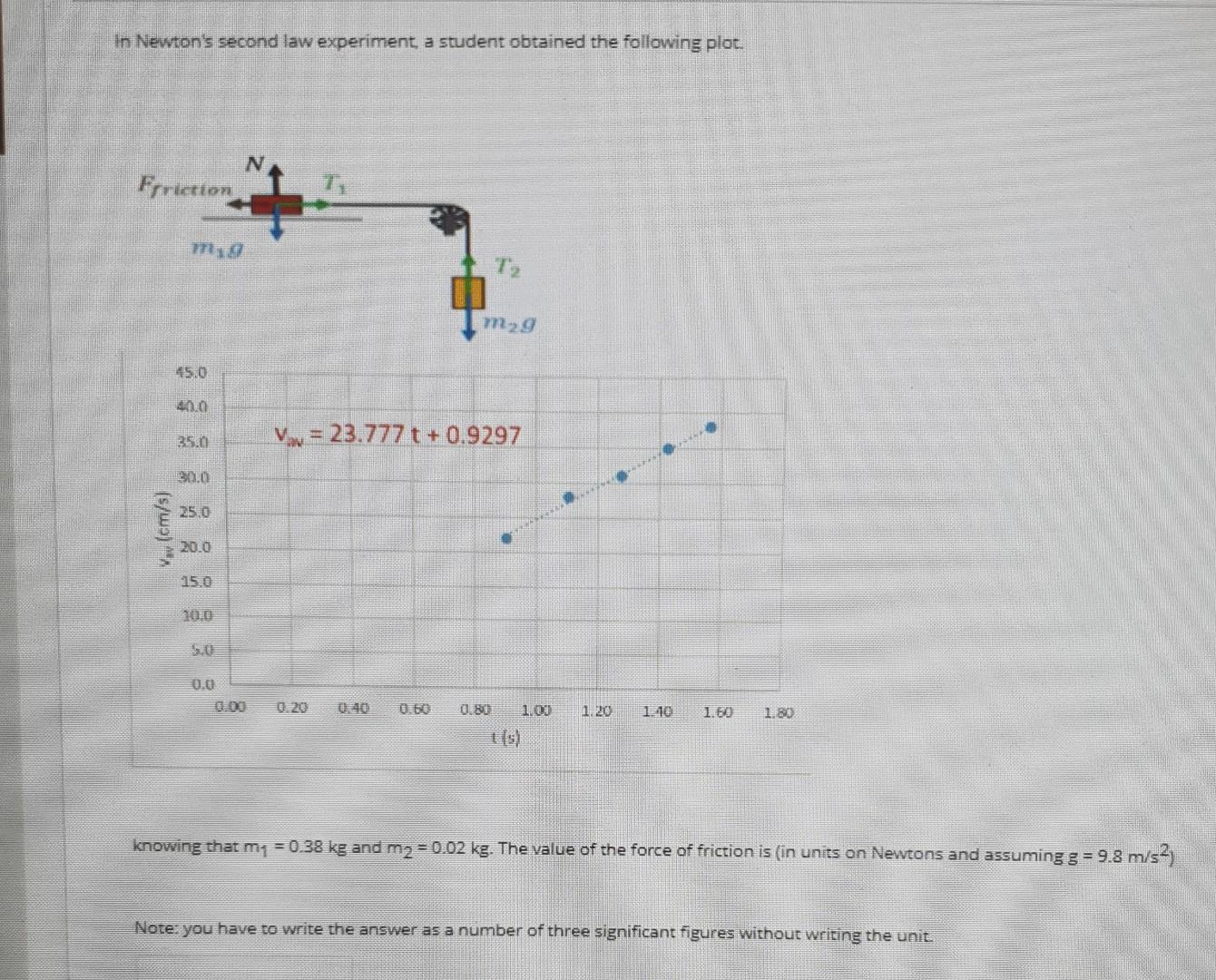 Solved In Newton's second law experiment, a student obtained | Chegg.com