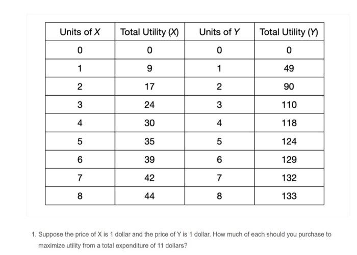 Solved Units of X Total Utility (%) Units of Y Total Utility | Chegg.com
