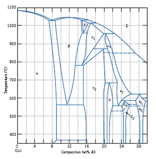 Solved: Figure 9.37 is a portion of the copper–aluminum ... beryllium copper phase diagram 