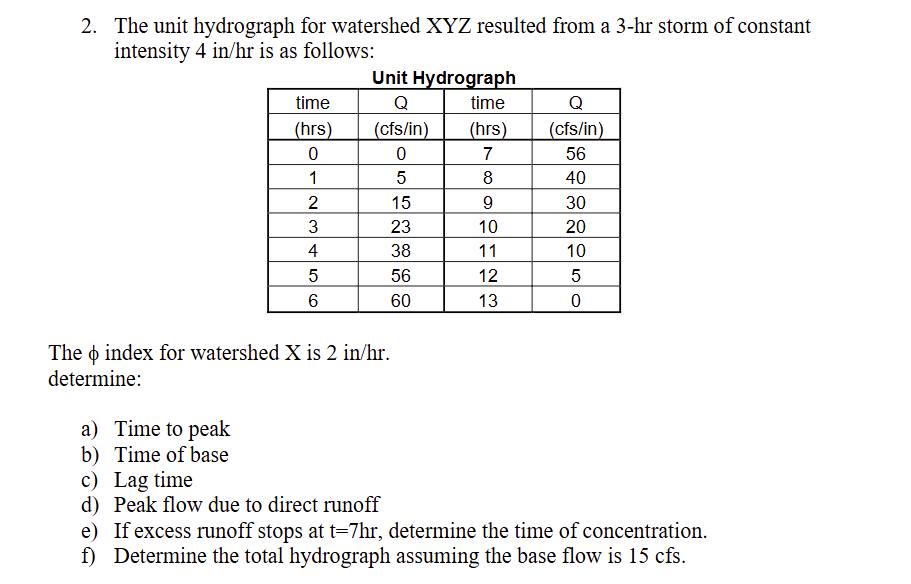Solved 2. ﻿The unit hydrograph for watershed XYZ resulted | Chegg.com