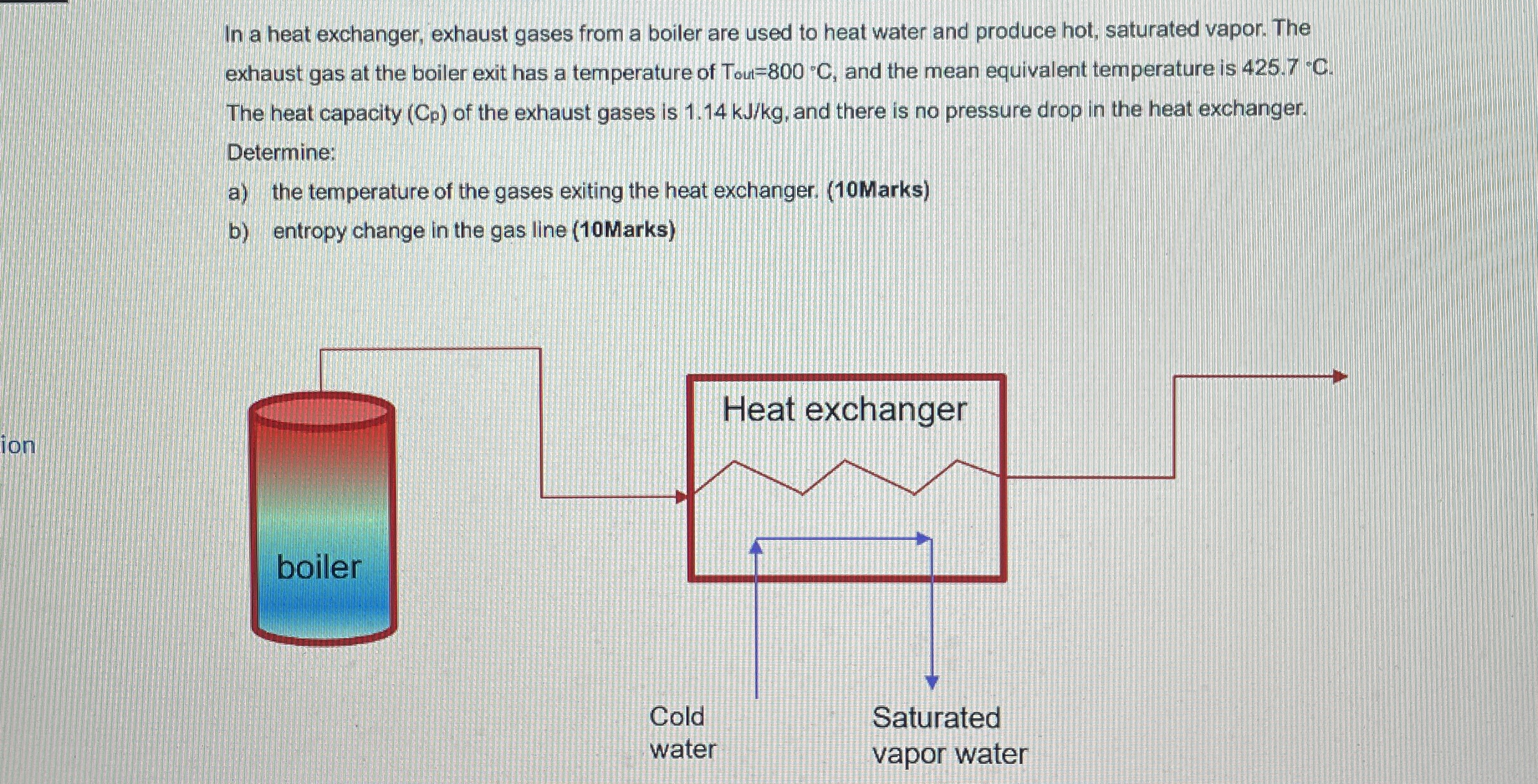 In a heat exchanger, exhaust gases from a boiler are