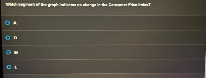 Which segment of the graph indicotes no chango in tho Consumer Price indexs?