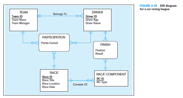 Solved: Figure 4-35 includes an EER diagram describing a car ra ...