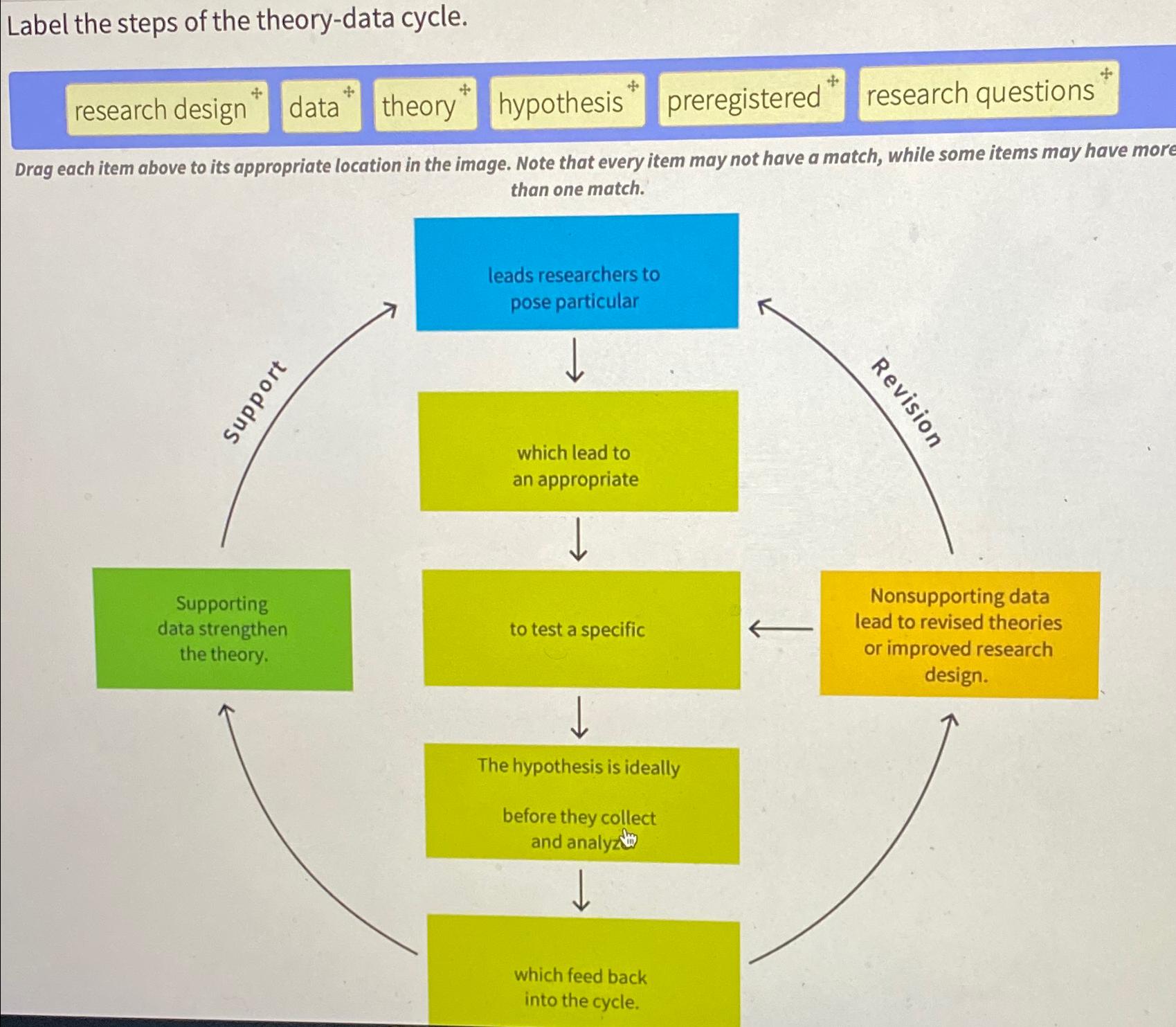 Solved Label the steps of the theorydata cycle.research