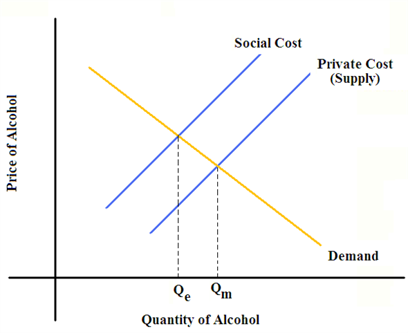 Solved: Greater consumption of alcohol leads to more motor vehicle ...