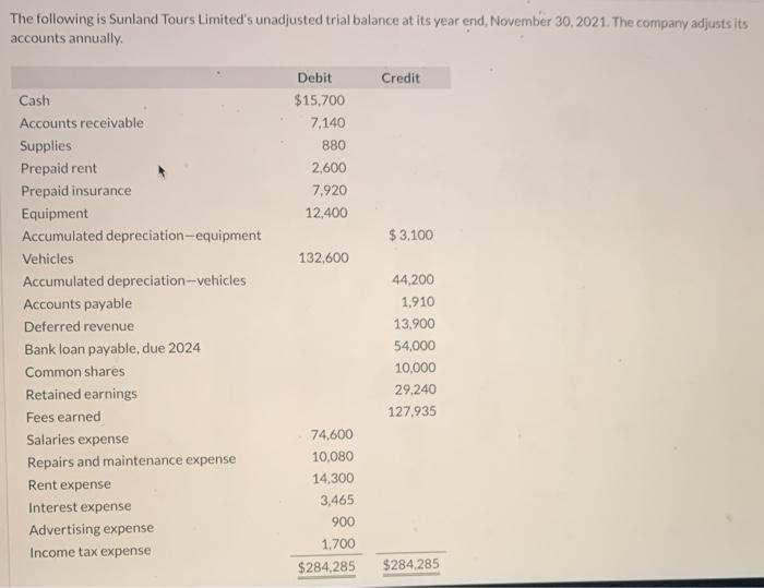 Solved The following is Sunland Tours Limited's unadjusted