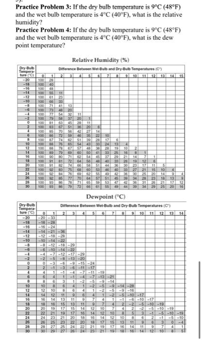 Solved Practice Problem 3: If the dry bulb temperature is | Chegg.com