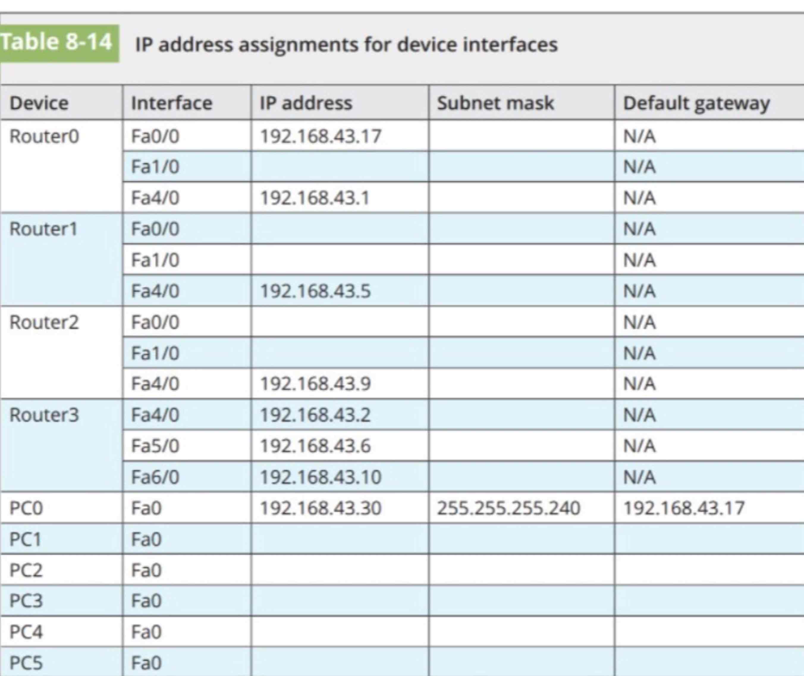 Table 8-14 ﻿IP address assignments for device | Chegg.com