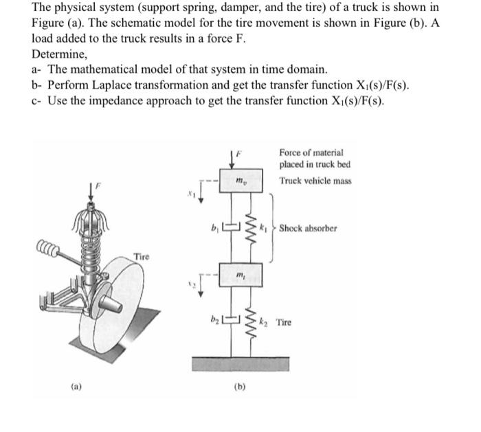 Solved The physical system (support spring, damper, and the | Chegg.com