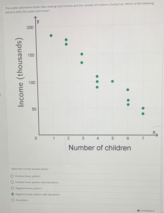 Solved The scatter plot below shows data relating