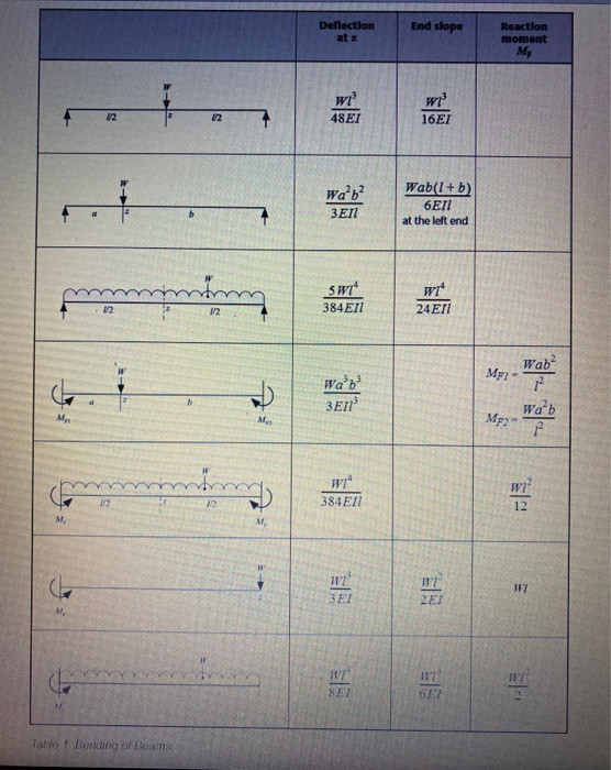 Use the gradients (z/W) of the 6.4 mm thick beams | Chegg.com