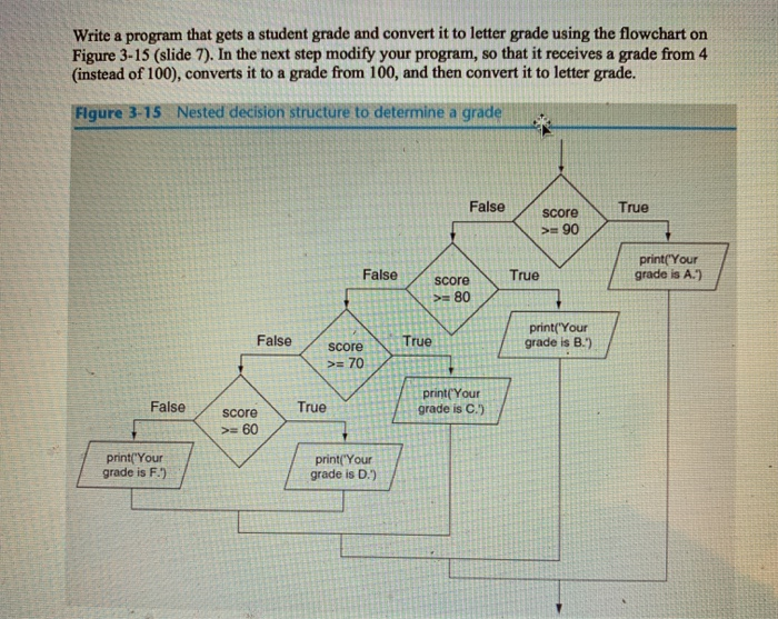 Solved Write a program that gets a student grade and convert | Chegg.com
